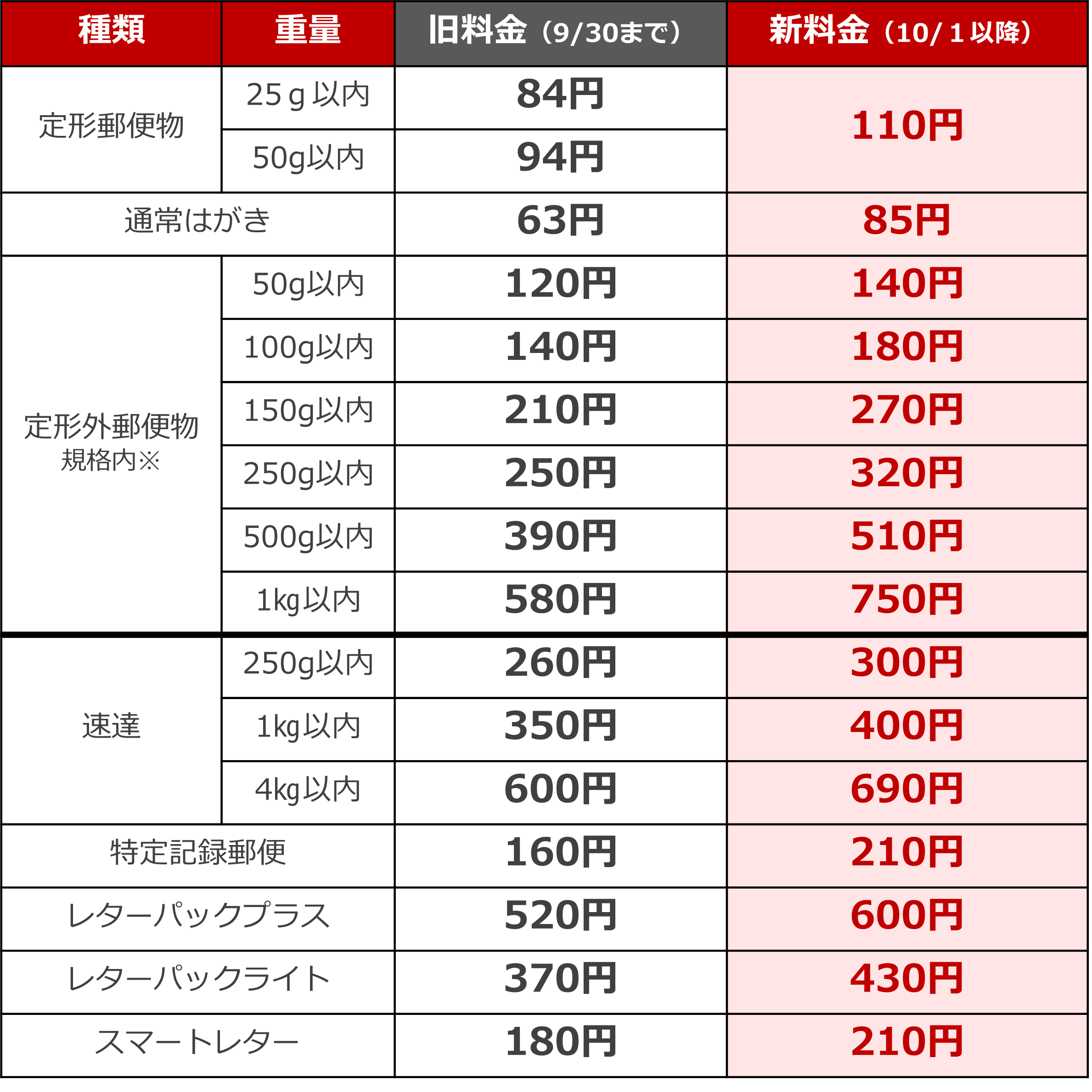 郵便関連料金 値上げ対策シリーズ ～第1弾 郵便料金大幅値上げについて～ |  イムらとは戦略・企画・制作・印刷・効果検証まで、ダイレクトマーケティングを「ていねいに」サポートいたします。